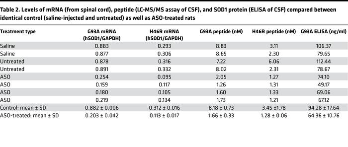Levels of mRNA (from spinal cord), peptide (LC-MS/MS assay of CSF), and ...