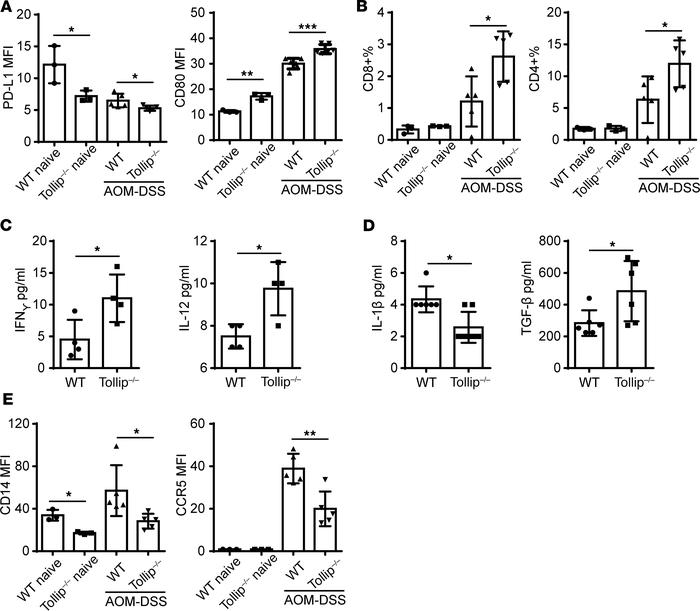 Tollip deficiency enhanced antitumor innate immune checkpoints.
(A) PD-L...