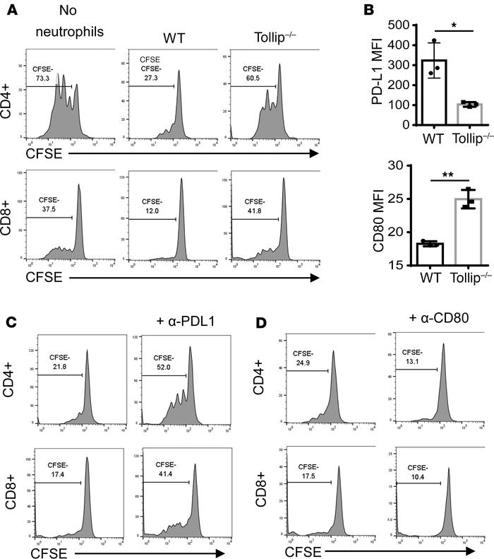 Tollip deficiency released the neutrophil suppression on T cell prolifer...