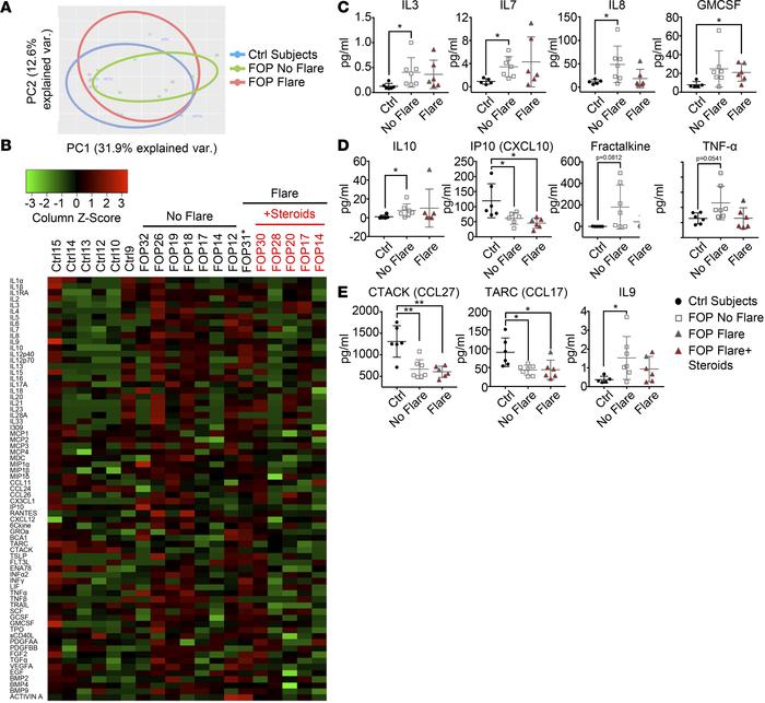 Sera of FOP patients show elevated proinflammatory cytokines.
Multiplex ...