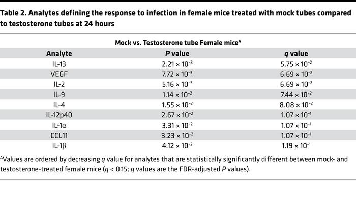 Analytes defining the response to infection in female mice treated with ...