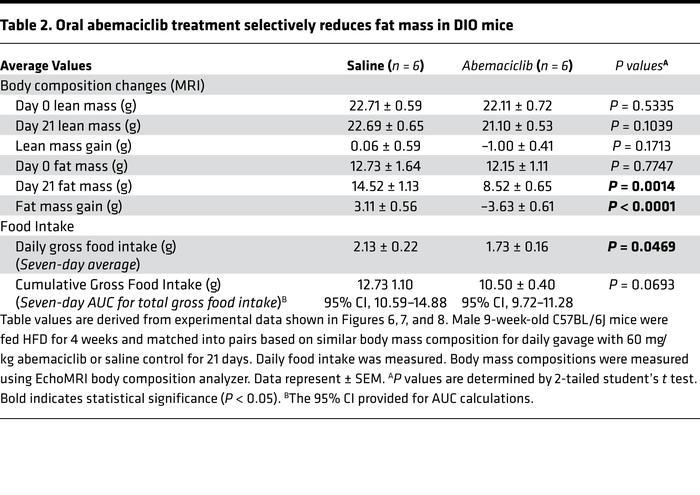 Oral abemaciclib treatment selectively reduces fat mass in DIO mice