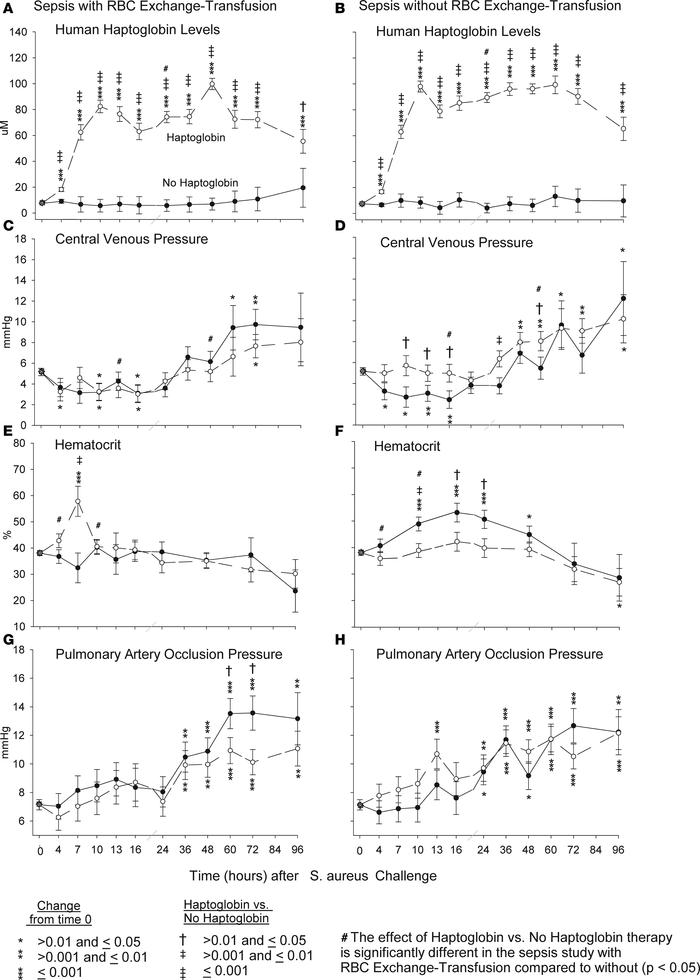 Human haptoglobin, central venous pressure, hematocrit, and pulmonary ar...