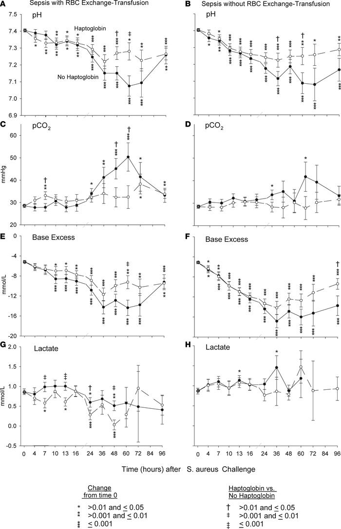 Arterial blood gas comparison over the 96-hour duration of the sepsis st...