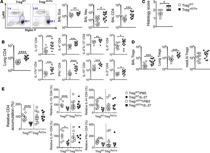 Treg-specific Il27ra−/− mice have exacerbated allergic airway inflammati...