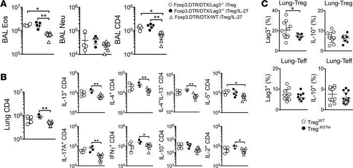 Lag3 expression on Treg is necessary for Treg-mediated suppression in re...