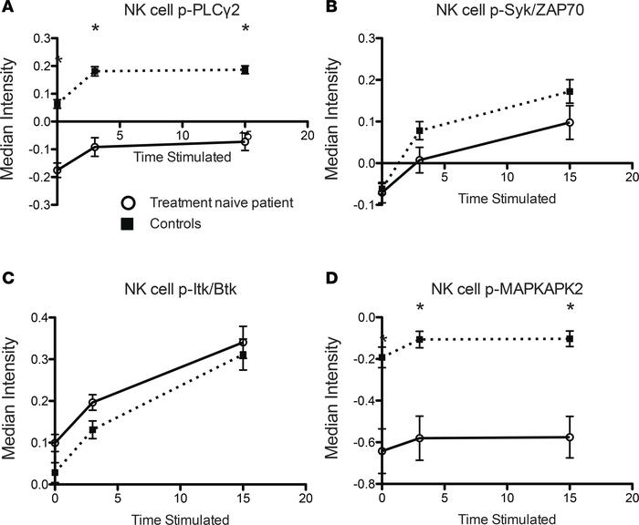 Treatment-naive JDM patient NK cells hypophosphorylate PLCγ2 and MAPKAPK...