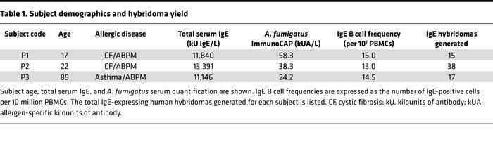 Subject demographics and hybridoma yield