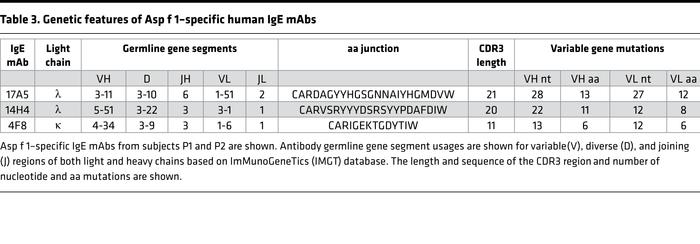 Genetic features of Asp f 1–specific human IgE mAbs