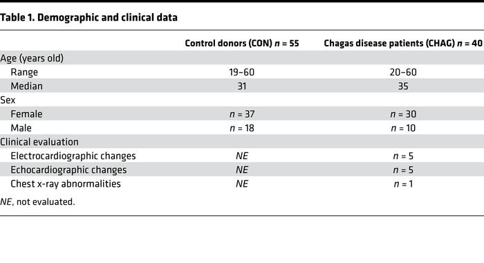 Demographic and clinical data