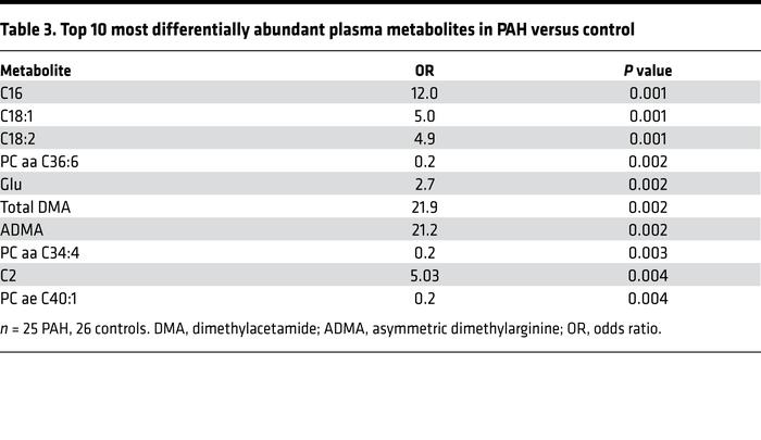 Top 10 most differentially abundant plasma metabolites in PAH versus con...
