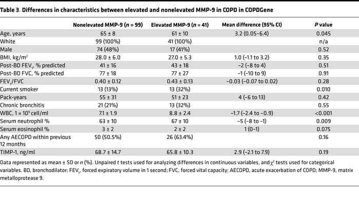 Differences in characteristics between elevated and nonelevated MMP-9 in...