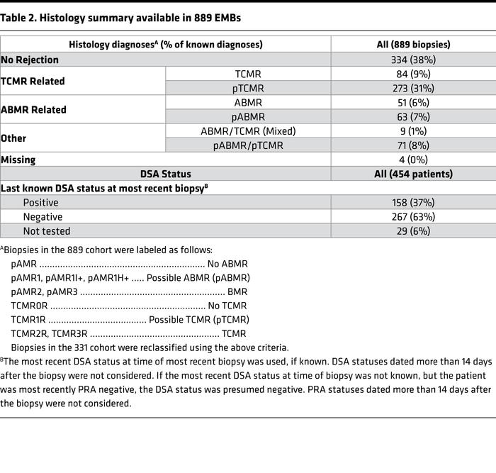 Histology summary available in 889 EMBs