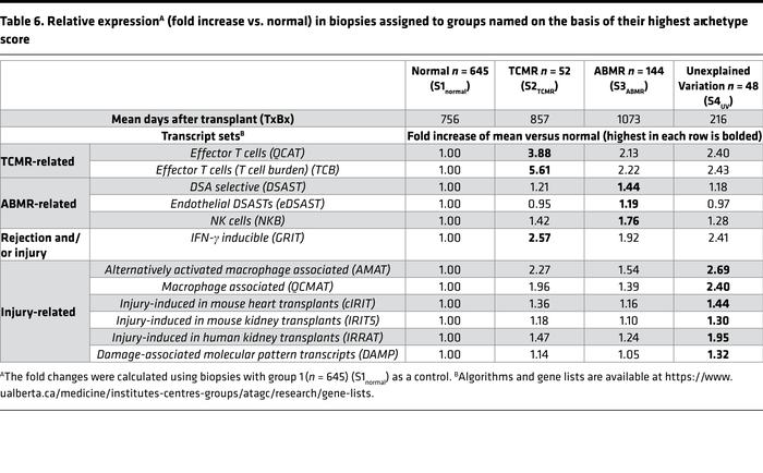 Relative expressionA (fold increase vs. normal) in biopsies assigned to ...