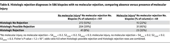 Histologic rejection diagnoses in 586 biopsies with no molecular rejecti...