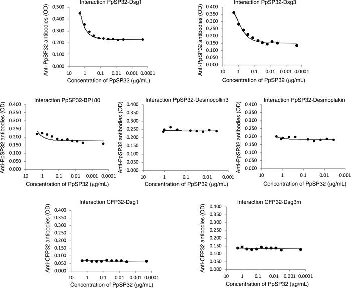 ELISA showing a specific and dose-dependent interaction between PpSP32 a...