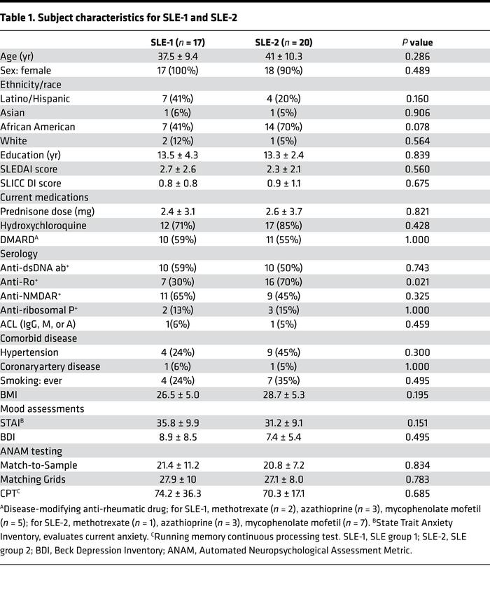 Subject characteristics for SLE-1 and SLE-2