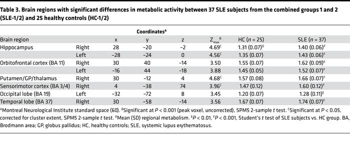 Brain regions with significant differences in metabolic activity between...