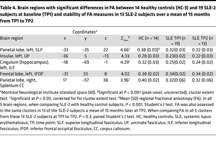 Brain regions with significant differences in FA between 14 healthy cont...