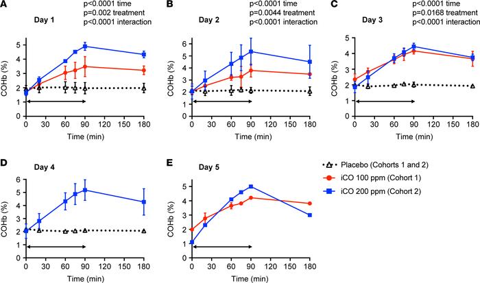 Mean carboxyhemoglobin levels in participants treated with iCO versus pl...