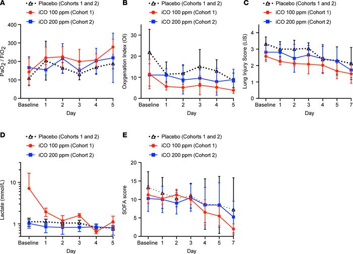 Secondary respiratory and systemic outcomes.
Mean and SD for (A) PaO2/Fi...