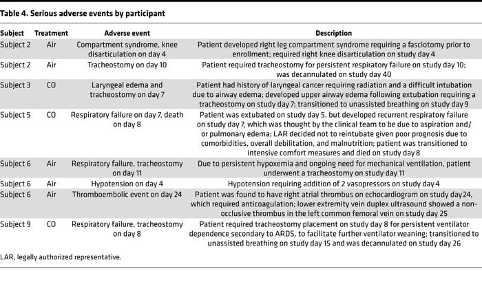 Serious adverse events by participant