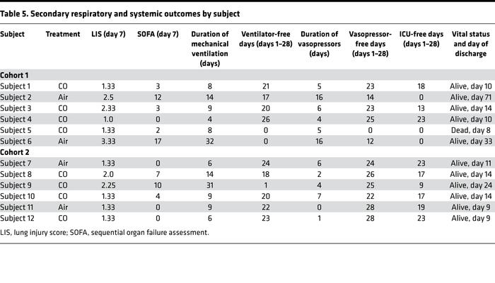 Secondary respiratory and systemic outcomes by subject