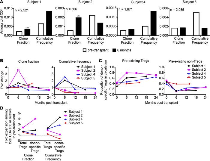 Preexisting donor-specific Tregs expand in tolerance.
(A) Tregs detected...