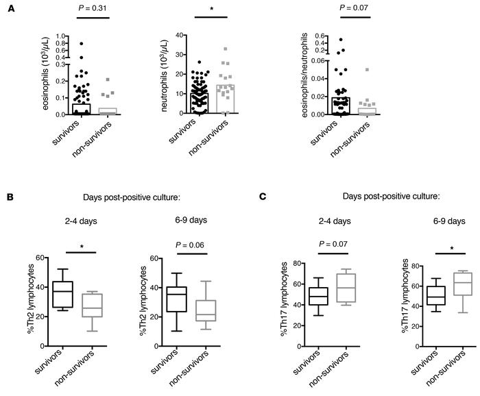 Patients who survive S. aureus bacteremia have higher levels of Th2 lymp...