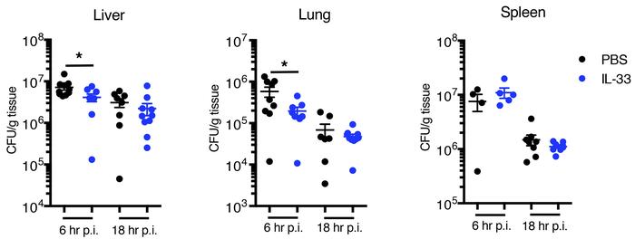 IL-33 pretreatment reduces bacterial burden in lung and liver during S. ...
