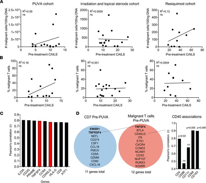 Skin inflammation is not linked to malignant T cell number or frequency ...