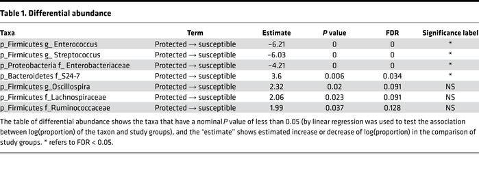 Differential abundance