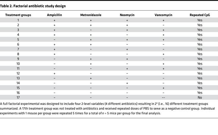 Factorial antibiotic study design