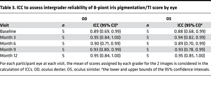 ICC to assess intergrader reliability of 8-piont iris pigmentation/TI sc...