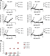 Effects of pmel-1 T cell numbers in neoantigen-targeting ACT model.