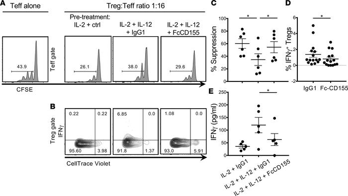 TIGIT stimulation restores suppression to Tregs treated in Th1 condition...