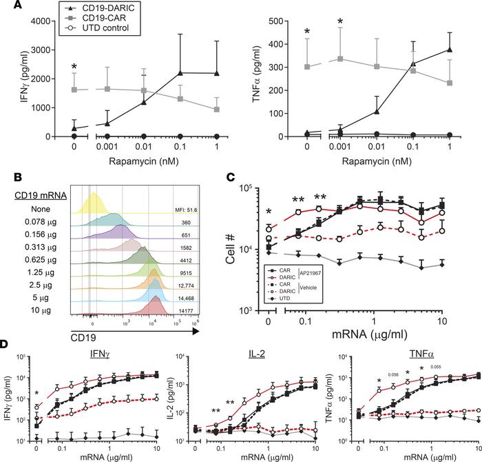 CD19-DARIC T cells are potent even at low rapamycin concentrations and l...