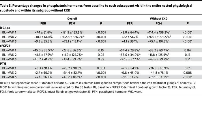 Percentage changes in phosphaturic hormones from baseline to each subseq...