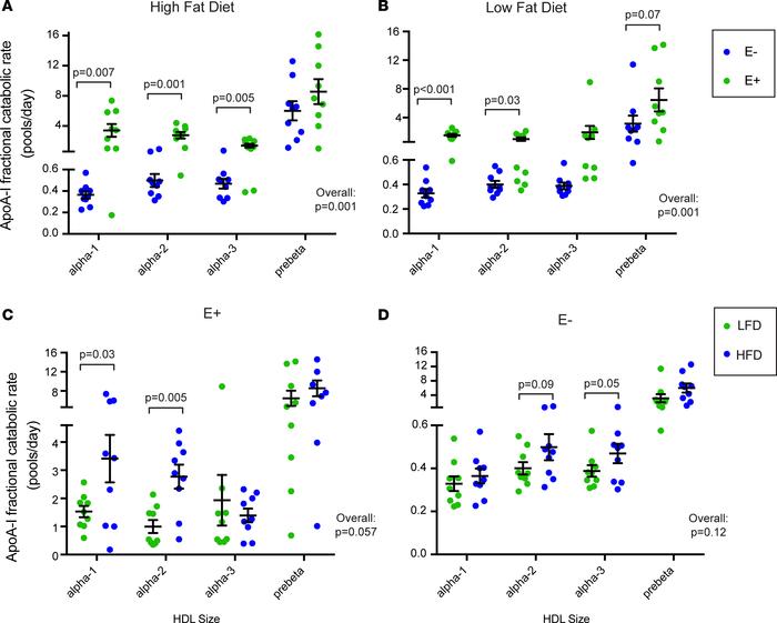 Dietary unsaturated fat increases the metabolism of HDL containing apoE....