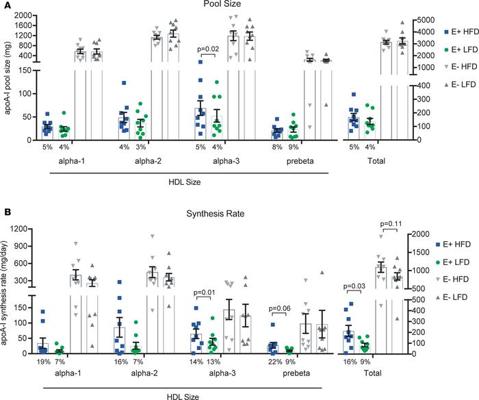 Dietary unsaturated fat increases the synthesis of HDL containing apoE.
...