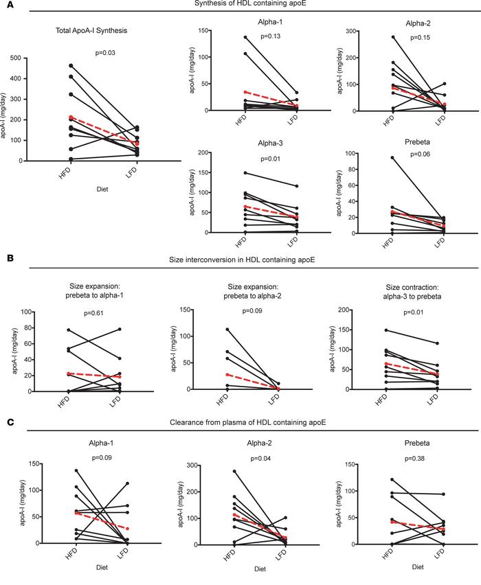 HDL containing apoE (E+): dietary unsaturated fat increases apoA-I flux ...