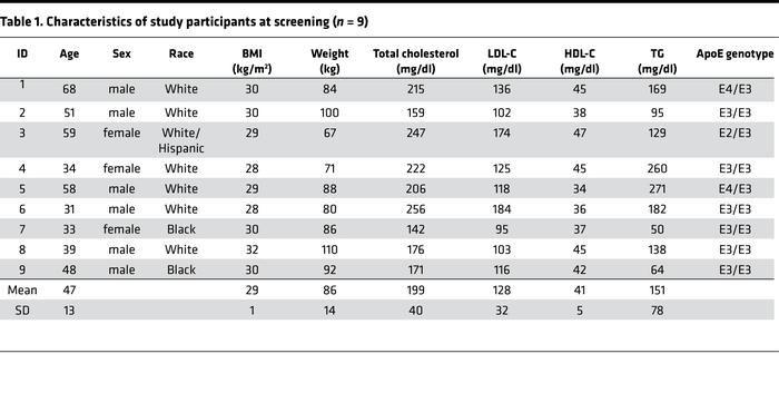 Characteristics of study participants at screening (n = 9)