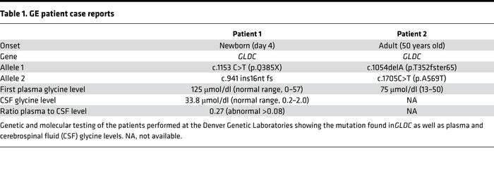 GE patient case reports