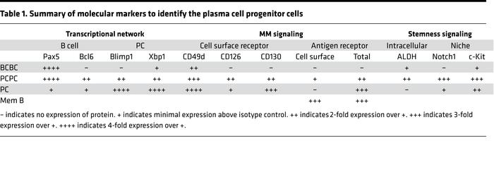 Summary of molecular markers to identify the plasma cell progenitor cells