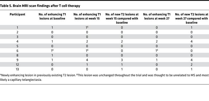 Brain MRI scan findings after T cell therapy