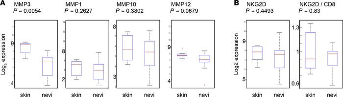 There is no coordinated regulation of MMPs and NKG2D in long-lasting ben...