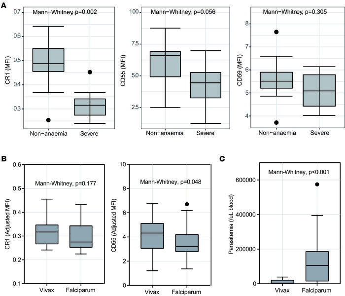 Levels of CRPs on uninfected RBCs surfaces from P.
vivax–infected patien...