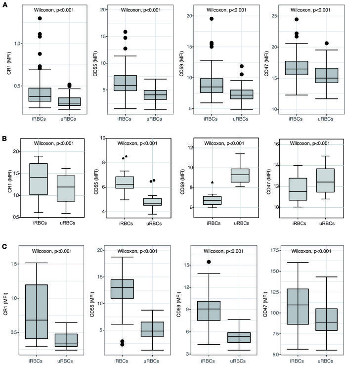 Comparison of CRPs and CD47 expression between uninfected and infected R...