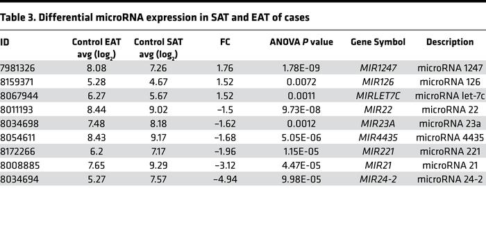 Differential microRNA expression in SAT and EAT of cases