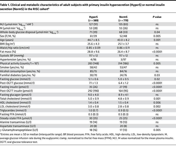 Clinical and metabolic characteristics of adult subjects with primary in...